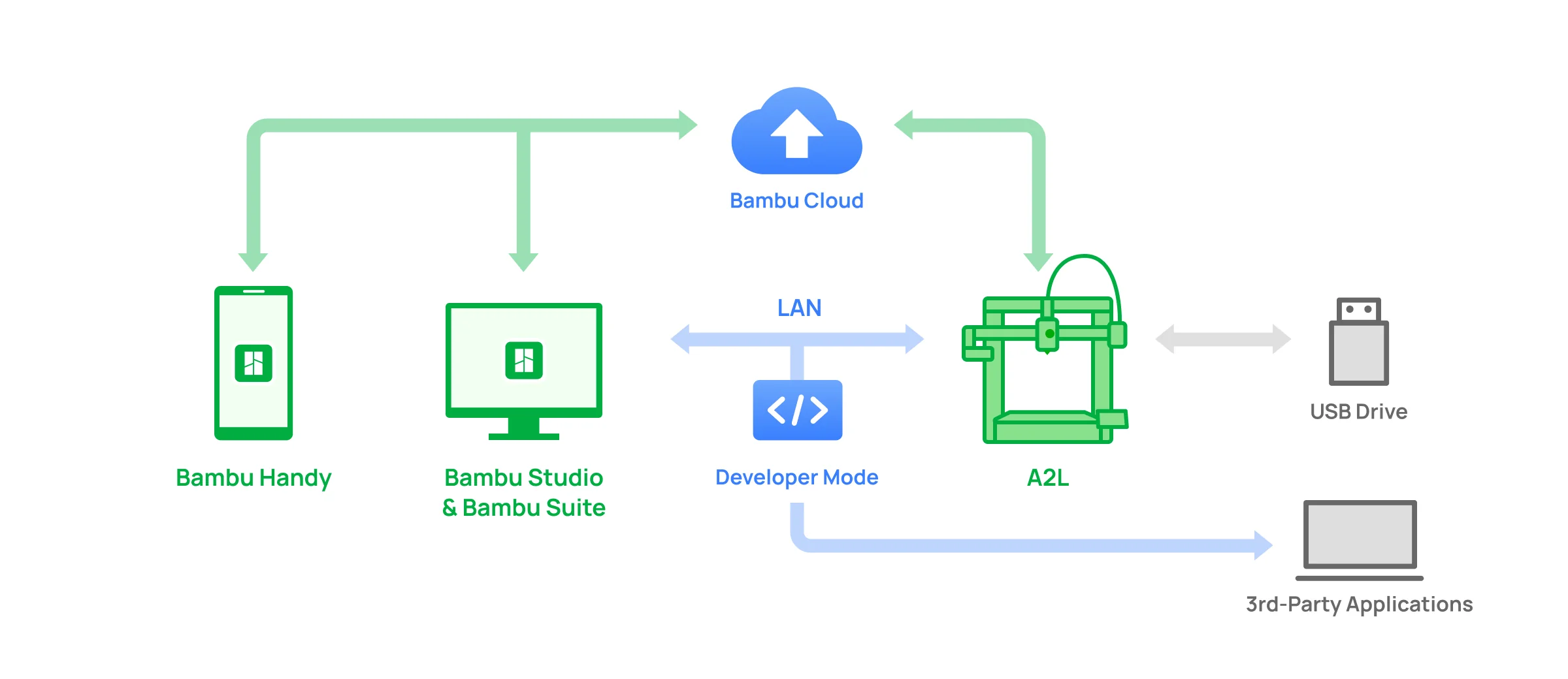 Connexions de l’A2L avec les logiciels Bambu et le réseau local